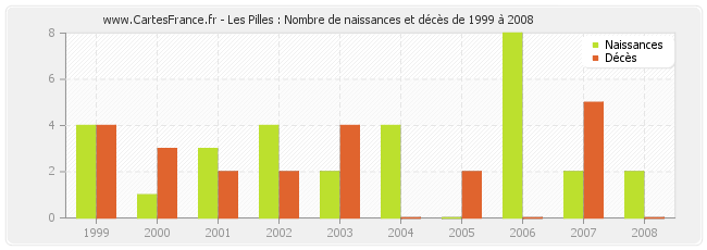 Les Pilles : Nombre de naissances et décès de 1999 à 2008